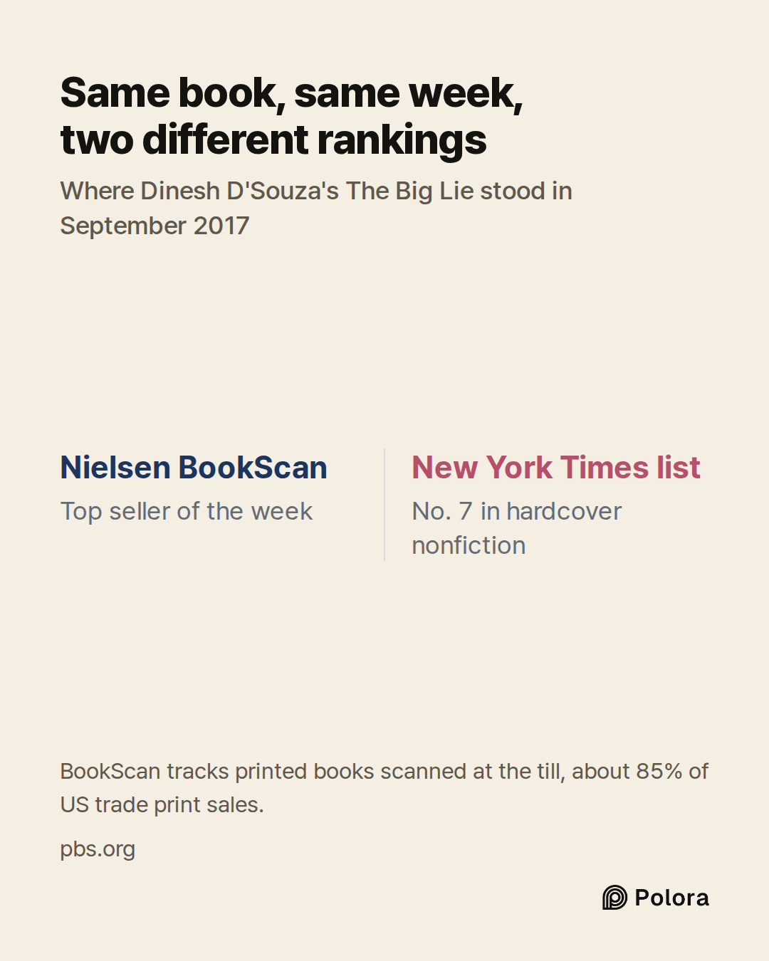 Nielsen BookScan · New York Times list · Top seller of the week · No. 7 in hardcover nonfiction · Same book, same week, two different rankings · Where Dinesh D'Souza's The Big Lie stood in September 2017 · BookScan tracks printed books scanned at the till, about 85% of US trade print sales.