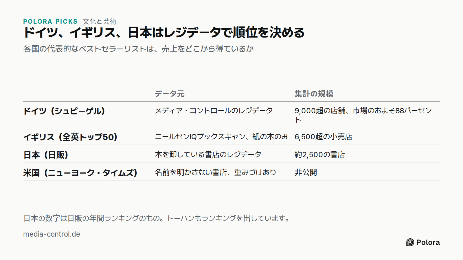 ドイツ、イギリス、日本はレジデータで順位を決める · 各国の代表的なベストセラーリストは、売上をどこから得ているか · データ元 · 集計の規模 · ドイツ（シュピーゲル） · イギリス（全英トップ50） · 日本（日販） · 米国（ニューヨーク・タイムズ） · メディア・コントロールのレジデータ · 9,000超の店舗、市場のおよそ88パーセント · ニールセンIQブックスキャン、紙の本のみ · 6,500超の小売店 · 本を卸している書店のレジデータ · 約2,500の書店 · 名前を明かさない書店、重みづけあり · 非公開 · 日本の数字は日販の年間ランキングのもの。トーハンもランキング