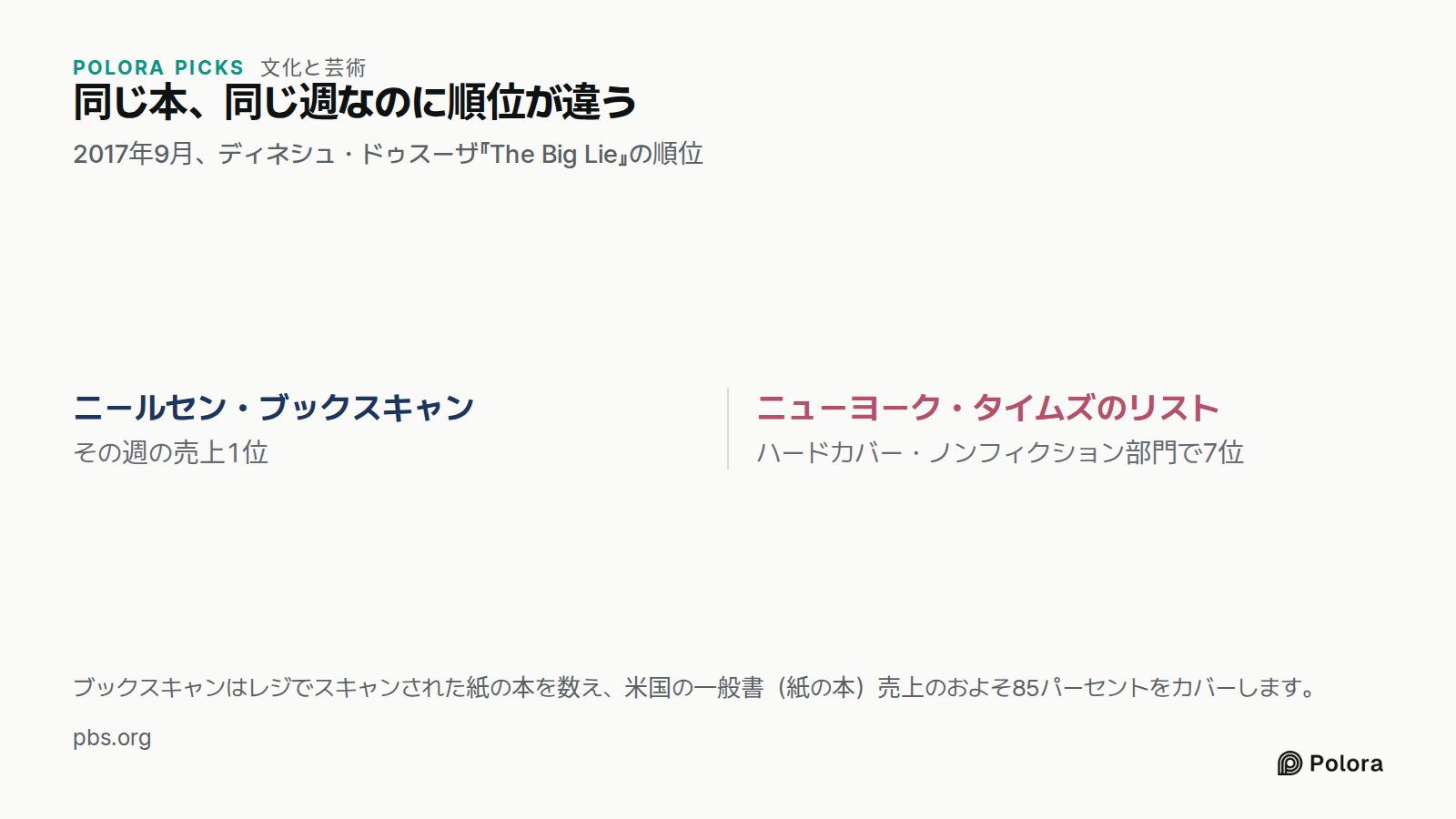 同じ本、同じ週なのに順位が違う · 2017年9月、ディネシュ・ドゥスーザ『The Big Lie』の順位 · ニールセン・ブックスキャン · ニューヨーク・タイムズのリスト · その週の売上1位 · ハードカバー・ノンフィクション部門で7位 · ブックスキャンはレジでスキャンされた紙の本を数え、米国の一般書（紙の本）売上のおよそ85パーセントをカバーします。