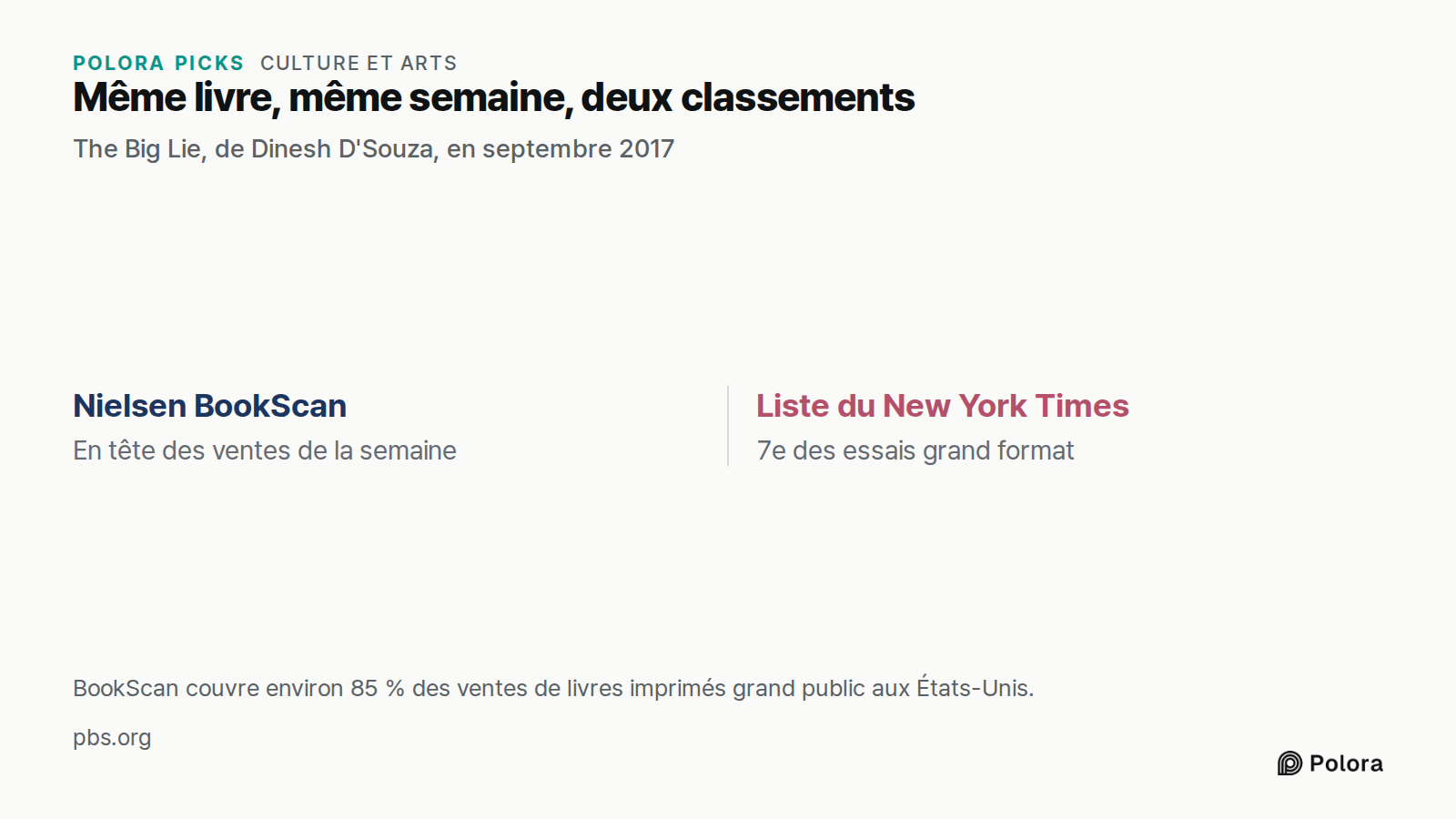 Même livre, même semaine, deux classements · The Big Lie, de Dinesh D'Souza, en septembre 2017 · Nielsen BookScan · Liste du New York Times · En tête des ventes de la semaine · 7e des essais grand format · BookScan couvre environ 85 % des ventes de livres imprimés grand public aux États-Unis.