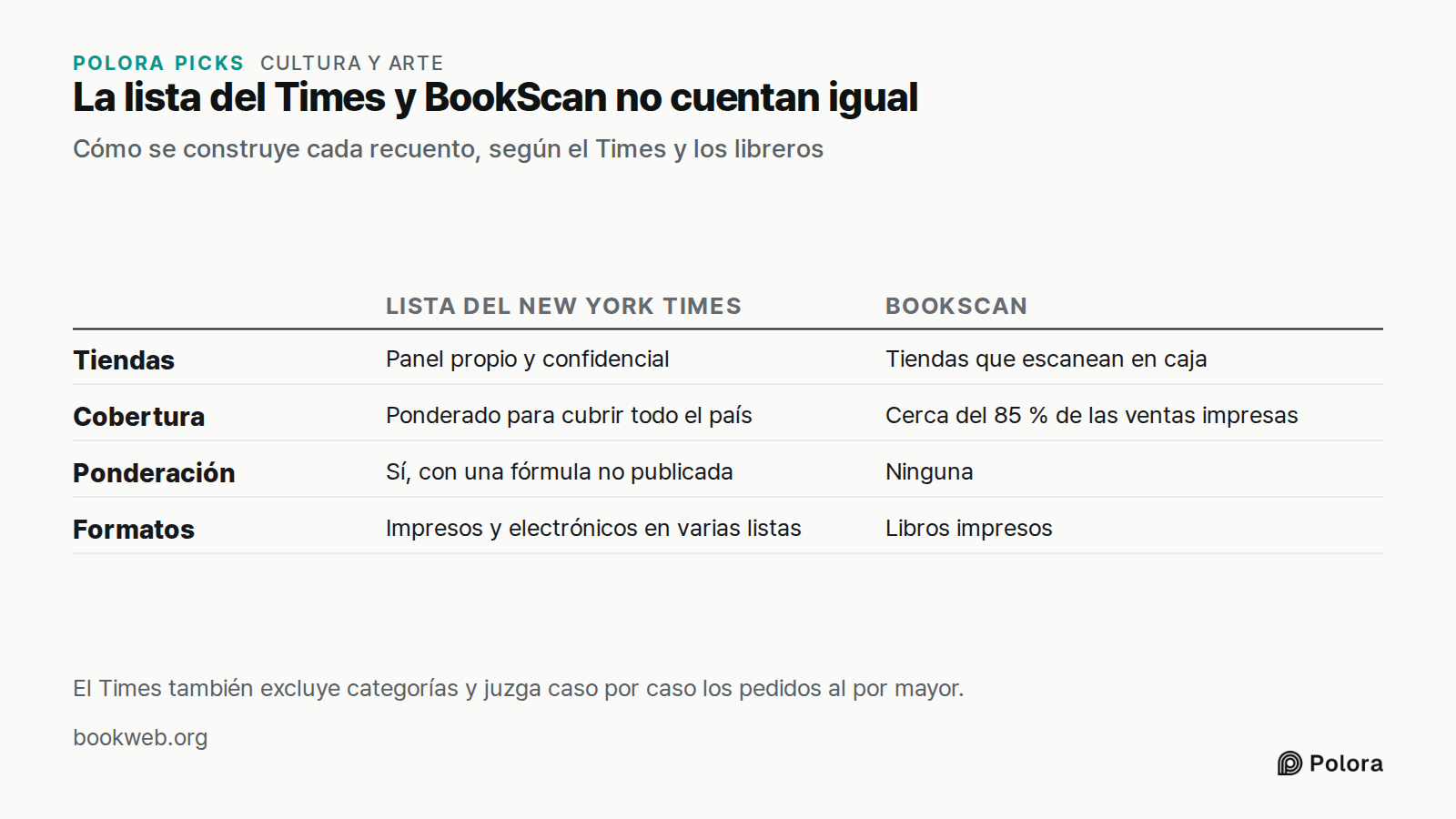 La lista del Times y BookScan no cuentan igual · Cómo se construye cada recuento, según el Times y los libreros · Lista del New York Times · BookScan · Tiendas · Cobertura · Ponderación · Formatos · Panel propio y confidencial · Tiendas que escanean en caja · Ponderado para cubrir todo el país · Cer