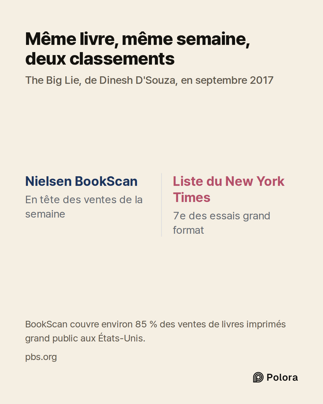 Nielsen BookScan · Liste du New York Times · En tête des ventes de la semaine · 7e des essais grand format · Même livre, même semaine, deux classements · The Big Lie, de Dinesh D'Souza, en septembre 2017 · BookScan couvre environ 85 % des ventes de livres imprimés grand public aux États-Unis.