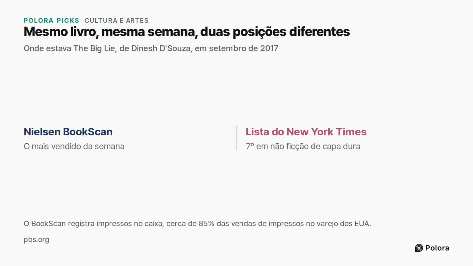 Mesmo livro, mesma semana, duas posições diferentes · Onde estava The Big Lie, de Dinesh D'Souza, em setembro de 2017 · Nielsen BookScan · Lista do New York Times · O mais vendido da semana · 7º em não ficção de capa dura · O BookScan registra impressos no caixa, cerca de 85% das vendas de impressos