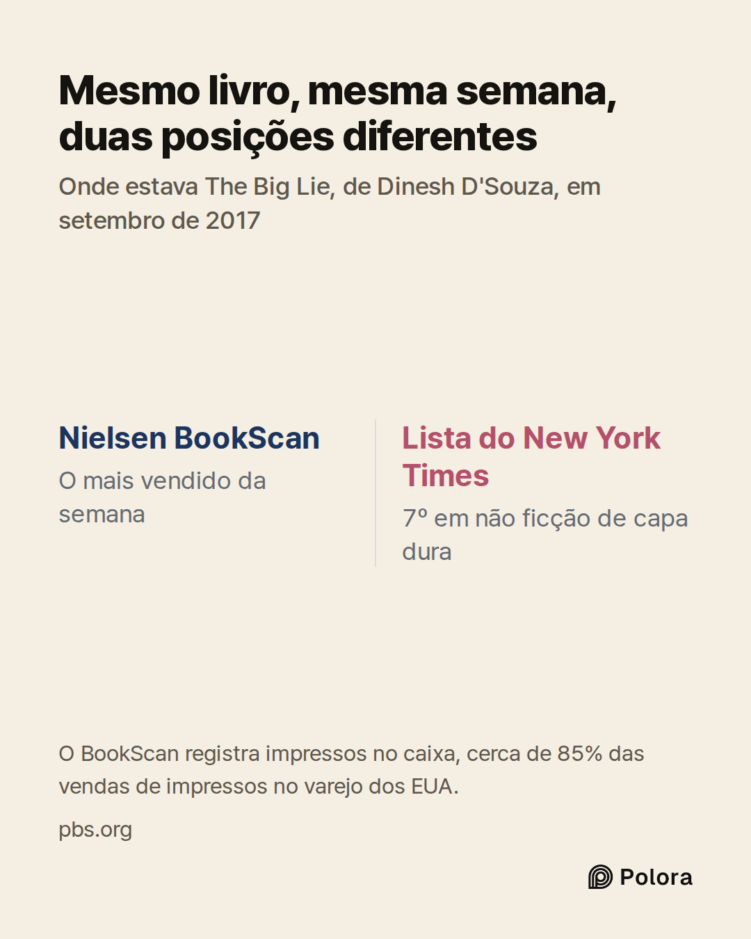 Nielsen BookScan · Lista do New York Times · O mais vendido da semana · 7º em não ficção de capa dura · Mesmo livro, mesma semana, duas posições diferentes · Onde estava The Big Lie, de Dinesh D'Souza, em setembro de 2017 · O BookScan registra impressos no caixa, cerca de 85% das vendas de impressos