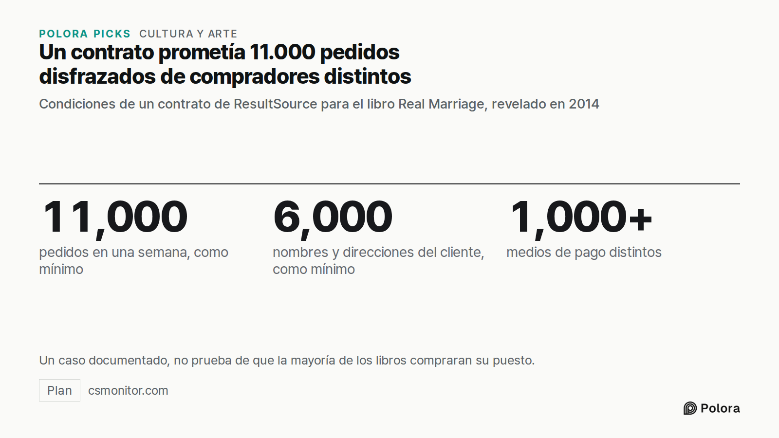 Un contrato prometía 11.000 pedidos disfrazados de compradores distintos · Condiciones de un contrato de ResultSource para el libro Real Marriage, revelado en 2014 · 11,000 · 6,000 · 1,000+ · pedidos en una semana, como mínimo · nombres y direcciones del cliente, como mínimo · medios de pago distint