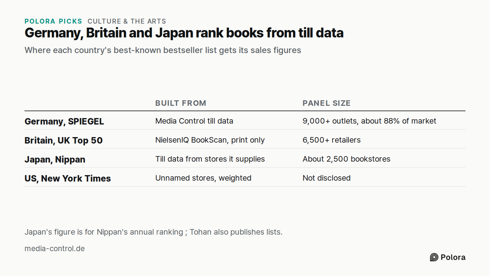 Germany, Britain and Japan rank books from till data · Where each country's best-known bestseller list gets its sales figures · Built from · Panel size · Germany, SPIEGEL · Britain, UK Top 50 · Japan, Nippan · US, New York Times · Media Control till data · 9,000+ outlets, about 88% of market · Niels