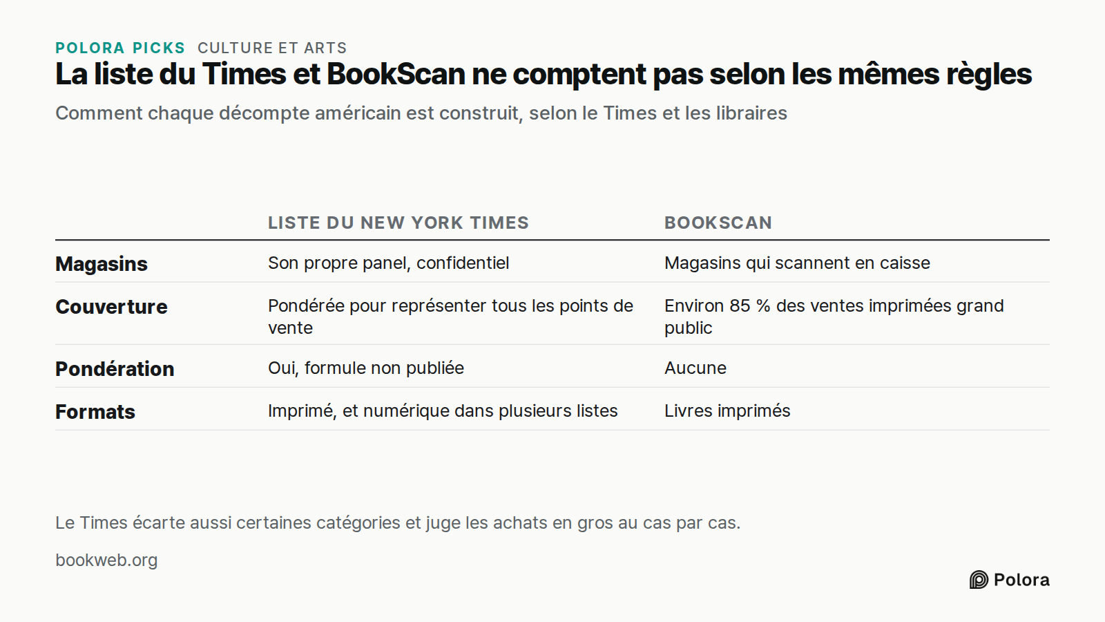 La liste du Times et BookScan ne comptent pas selon les mêmes règles · Comment chaque décompte américain est construit, selon le Times et les libraires · Liste du New York Times · BookScan · Magasins · Couverture · Pondération · Formats · Son propre panel, confidentiel · Magasins qui scannent en cai
