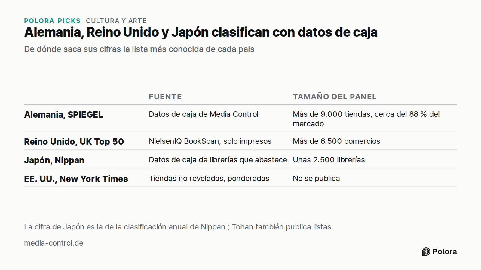 Alemania, Reino Unido y Japón clasifican con datos de caja · De dónde saca sus cifras la lista más conocida de cada país · Fuente · Tamaño del panel · Alemania, SPIEGEL · Reino Unido, UK Top 50 · Japón, Nippan · EE. UU., New York Times · Datos de caja de Media Control · Más de 9.000 tiendas, cerca d