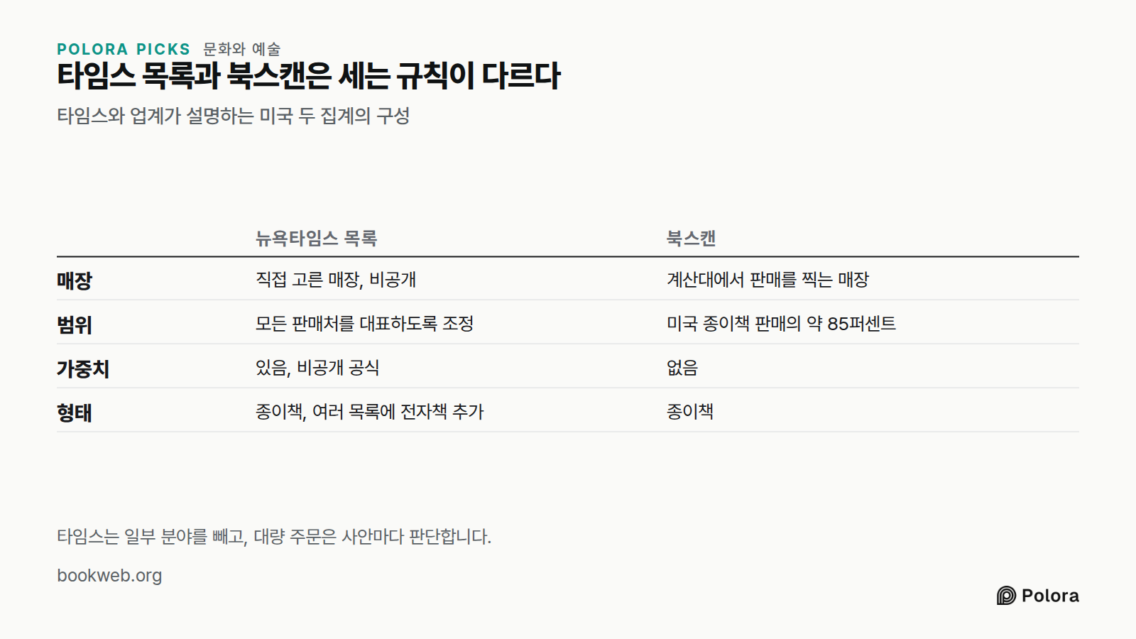 타임스 목록과 북스캔은 세는 규칙이 다르다 · 타임스와 업계가 설명하는 미국 두 집계의 구성 · 뉴욕타임스 목록 · 북스캔 · 매장 · 범위 · 가중치 · 형태 · 직접 고른 매장, 비공개 · 계산대에서 판매를 찍는 매장 · 모든 판매처를 대표하도록 조정 · 미국 종이책 판매의 약 85퍼센트 · 있음, 비공개 공식 · 없음 · 종이책, 여러 목록에 전자책 추가 · 종이책 · 타임스는 일부 분야를 빼고, 대량 주문은 사안마다 판단합니다.