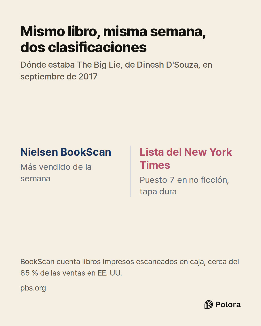Nielsen BookScan · Lista del New York Times · Más vendido de la semana · Puesto 7 en no ficción, tapa dura · Mismo libro, misma semana, dos clasificaciones · Dónde estaba The Big Lie, de Dinesh D'Souza, en septiembre de 2017 · BookScan cuenta libros impresos escaneados en caja, cerca del 85 % de las