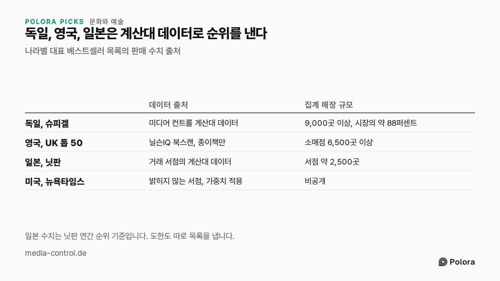 독일, 영국, 일본은 계산대 데이터로 순위를 낸다 · 나라별 대표 베스트셀러 목록의 판매 수치 출처 · 데이터 출처 · 집계 매장 규모 · 독일, 슈피겔 · 영국, UK 톱 50 · 일본, 닛판 · 미국, 뉴욕타임스 · 미디어 컨트롤 계산대 데이터 · 9,000곳 이상, 시장의 약 88퍼센트 · 닐슨IQ 북스캔, 종이책만 · 소매점 6,500곳 이상 · 거래 서점의 계산대 데이터 · 서점 약 2,500곳 · 밝히지 않는 서점, 가중치 적용 · 비공개 · 일본 수치는 닛판 연간 순위 기준입니다. 도한도 따로 목록을 냅니다.