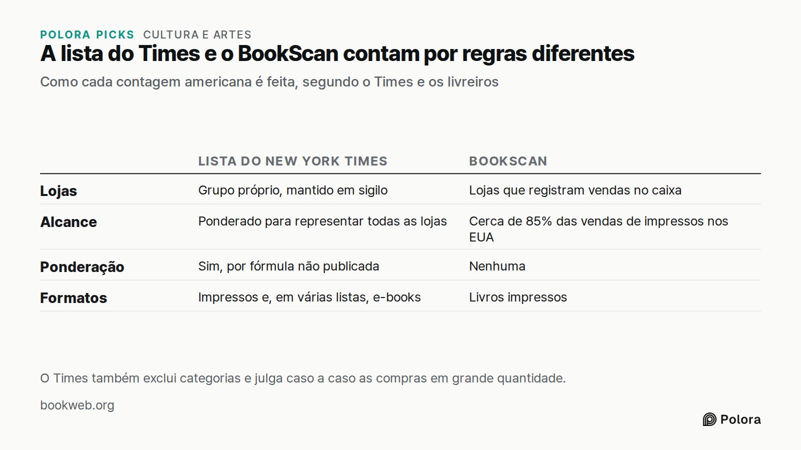 A lista do Times e o BookScan contam por regras diferentes · Como cada contagem americana é feita, segundo o Times e os livreiros · Lista do New York Times · BookScan · Lojas · Alcance · Ponderação · Formatos · Grupo próprio, mantido em sigilo · Lojas que registram vendas no caixa · Ponderado para r