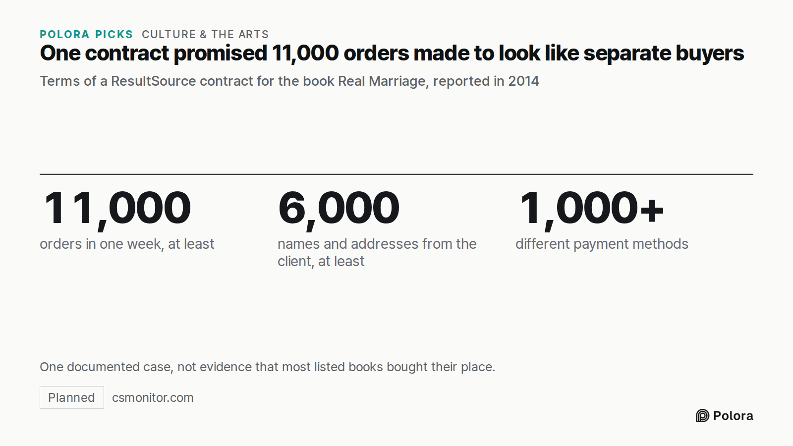 One contract promised 11,000 orders made to look like separate buyers · Terms of a ResultSource contract for the book Real Marriage, reported in 2014 · 11,000 · 6,000 · 1,000+ · orders in one week, at least · names and addresses from the client, at least · different payment methods · One documented