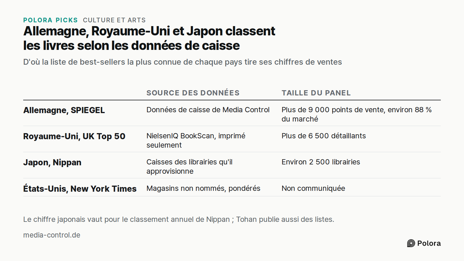 Allemagne, Royaume-Uni et Japon classent les livres selon les données de caisse · D'où la liste de best-sellers la plus connue de chaque pays tire ses chiffres de ventes · Source des données · Taille du panel · Allemagne, SPIEGEL · Royaume-Uni, UK Top 50 · Japon, Nippan · États-Unis, New York Times