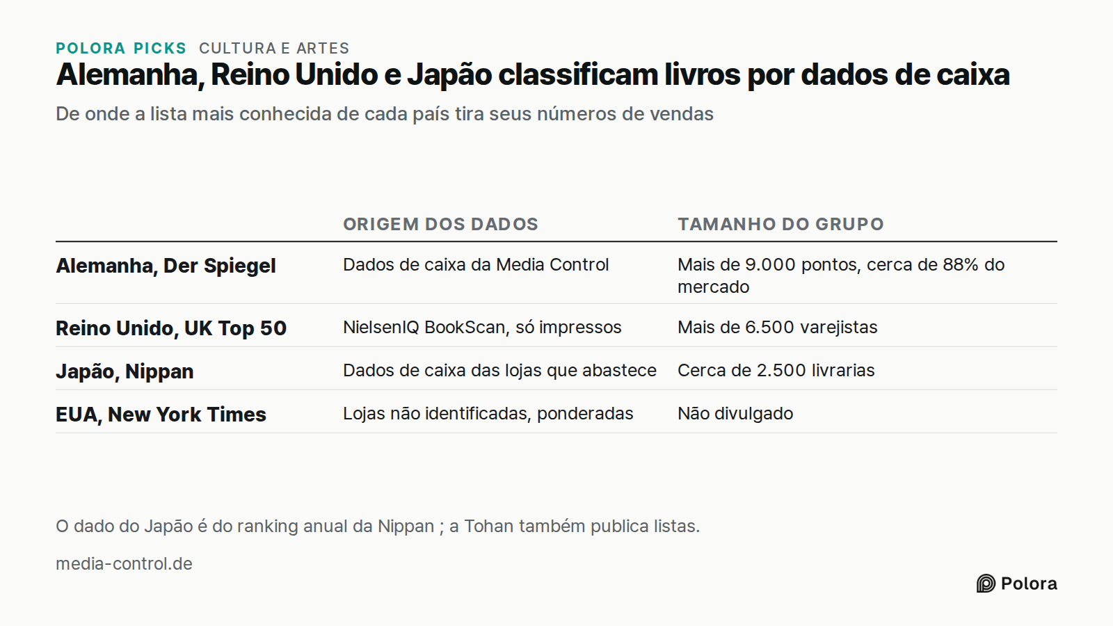Alemanha, Reino Unido e Japão classificam livros por dados de caixa · De onde a lista mais conhecida de cada país tira seus números de vendas · Origem dos dados · Tamanho do grupo · Alemanha, Der Spiegel · Reino Unido, UK Top 50 · Japão, Nippan · EUA, New York Times · Dados de caixa da Media Control