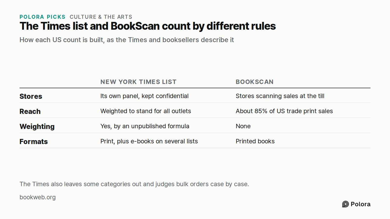 The Times list and BookScan count by different rules · How each US count is built, as the Times and booksellers describe it · New York Times list · BookScan · Stores · Reach · Weighting · Formats · Its own panel, kept confidential · Stores scanning sales at the till · Weighted to stand for all outle