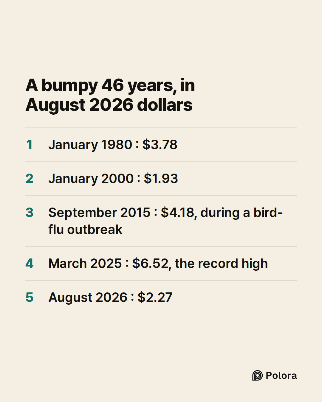 A bumpy 46 years, in August 2026 dollars · January 1980 : $3.78 · January 2000 : $1.93 · September 2015 : $4.18, during a bird-flu outbreak · March 2025 : $6.52, the record high · August 2026 : $2.27