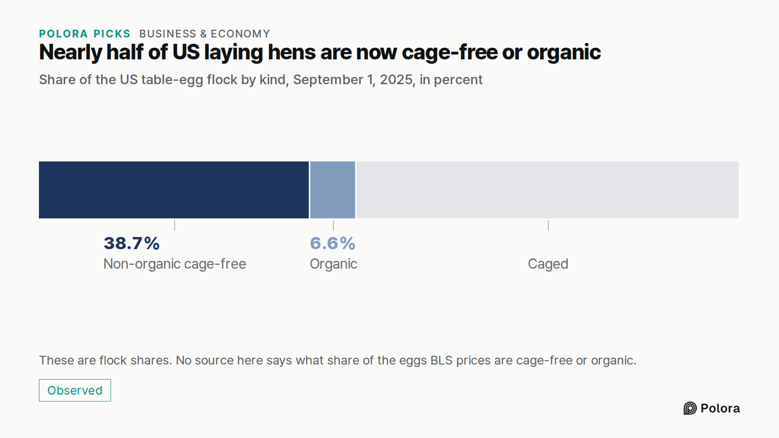 Nearly half of US laying hens are now cage-free or organic · Share of the US table-egg flock by kind, September 1, 2025, in percent · Non-organic cage-free · Organic · 38.7% · 6.6% · Caged · These are flock shares. No source here says what share of the eggs BLS prices are cage-free or organic.