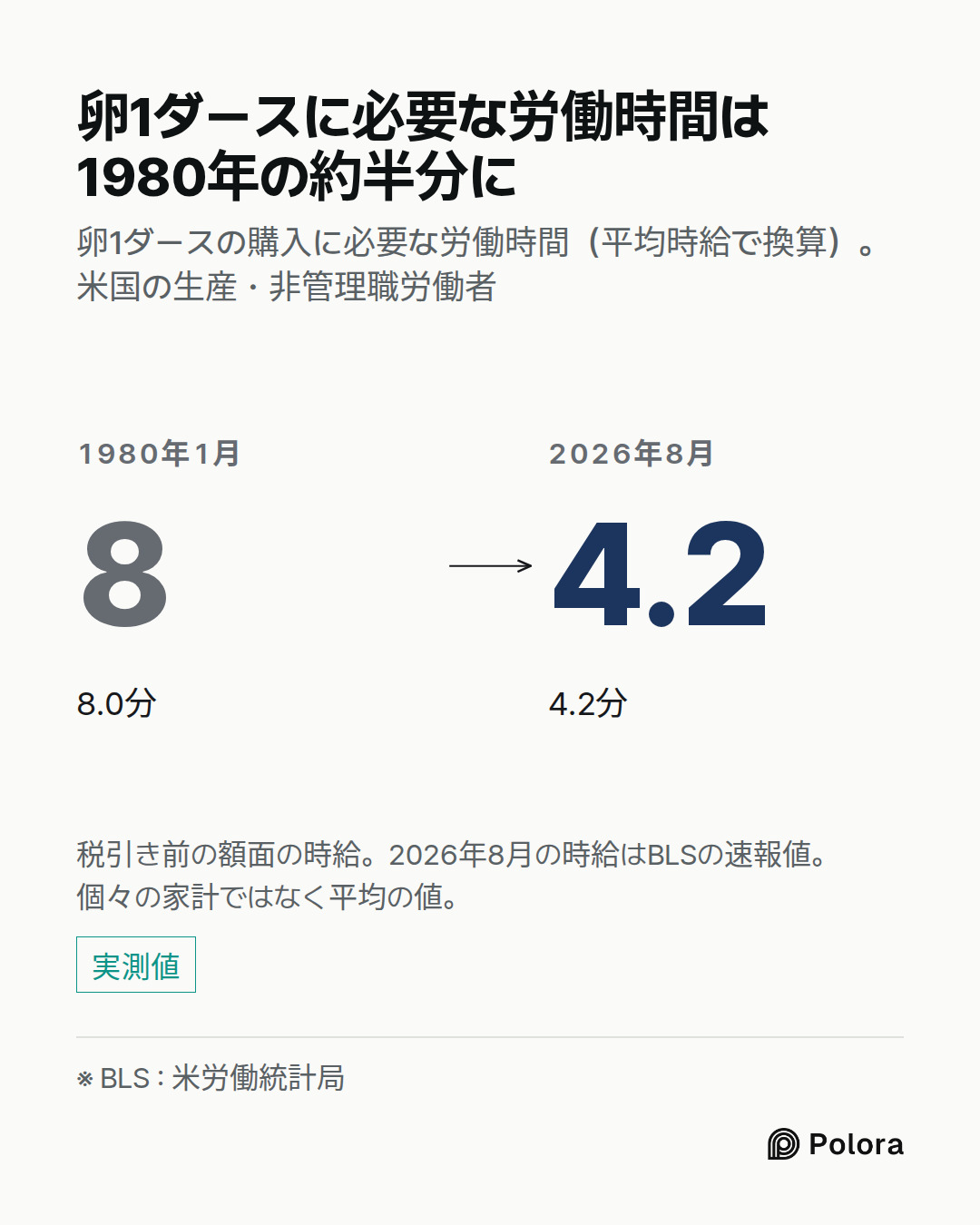 ※ BLS : 米労働統計局 · 1980年1月 · 8.0 · 8.0分 · 2026年8月 · 4.2 · 4.2分 · 卵1ダースに必要な労働時間は1980年の約半分に · 卵1ダースの購入に必要な労働時間(平均時給で換算)。米国の生産・非管理職労働者 · 税引き前の額面の時給。2026年8月の時給はBLSの速報値。個々の家計ではなく平均の値。