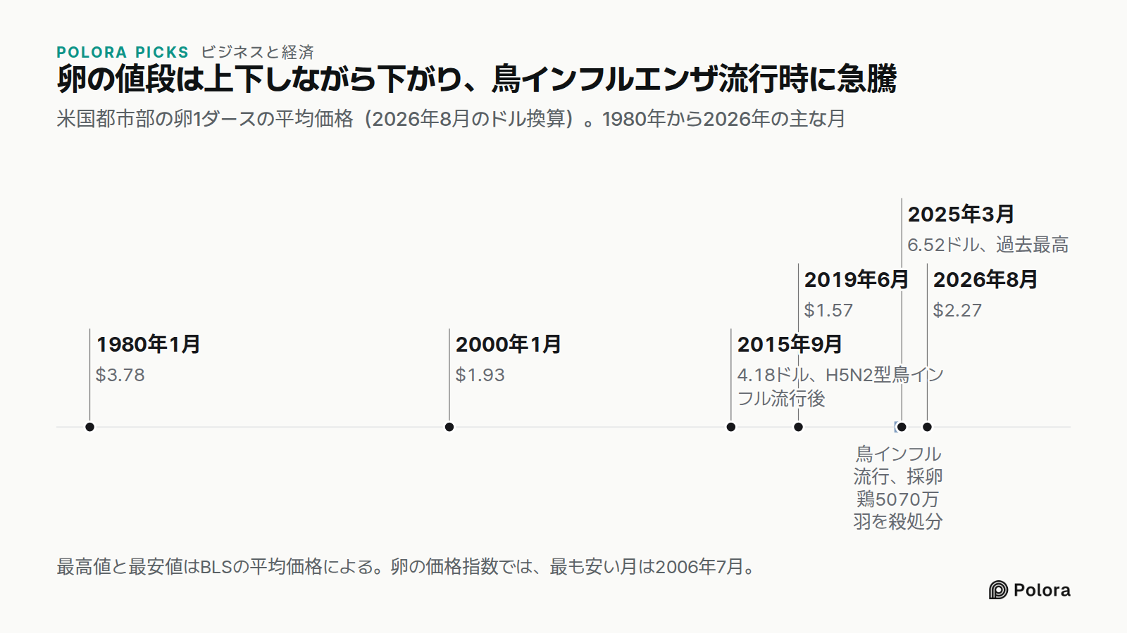 卵の値段は上下しながら下がり、鳥インフルエンザ流行時に急騰 · 米国都市部の卵1ダースの平均価格(2026年8月のドル換算)。1980年から2026年の主な月 · 1980年1月 · 2000年1月 · 2015年9月 · 2019年6月 · 2025年3月 · 2026年8月 · $3.78 · $1.93 · 4.18ドル、H5N2型鳥インフル流行後 · $1.57 · 6.52ドル、過去最高 · $2.27 · 鳥インフル流行、採卵鶏5070万羽を殺処分 · 最高値と最安値はBLSの平均価格による。卵の価格指数では、最も安い月は2006年7月。