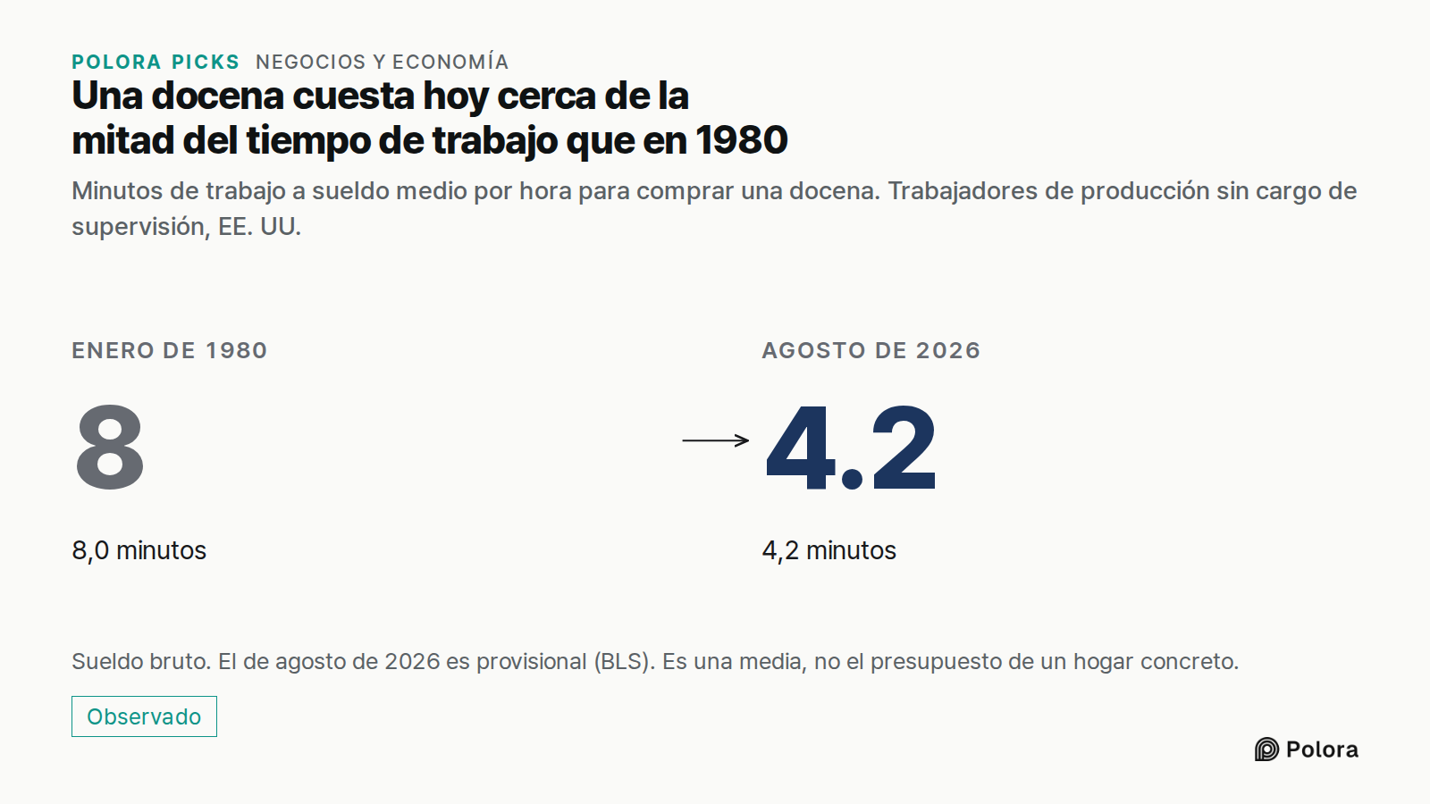 Una docena cuesta hoy cerca de la mitad del tiempo de trabajo que en 1980 · Minutos de trabajo a sueldo medio por hora para comprar una docena. Trabajadores de producción sin cargo de supervisión, EE. UU. · Enero de 1980 · 8.0 · 8,0 minutos · Agosto de 2026 · 4.2 · 4,2 minutos · Sueldo bruto. El de