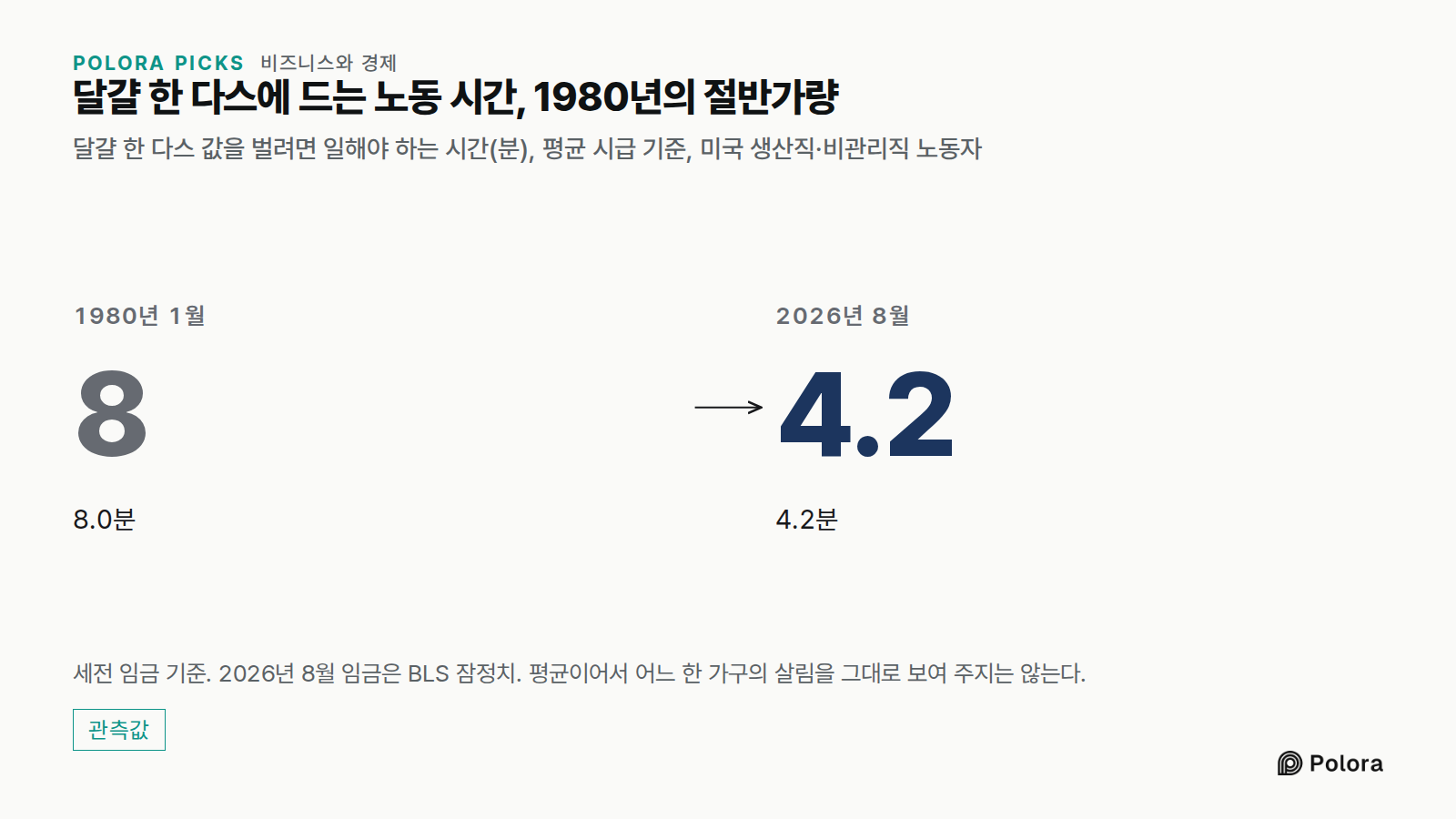 달걀 한 다스에 드는 노동 시간, 1980년의 절반가량 · 달걀 한 다스 값을 벌려면 일해야 하는 시간(분), 평균 시급 기준, 미국 생산직·비관리직 노동자 · 1980년 1월 · 8.0 · 8.0분 · 2026년 8월 · 4.2 · 4.2분 · 세전 임금 기준. 2026년 8월 임금은 BLS 잠정치. 평균이어서 어느 한 가구의 살림을 그대로 보여 주지는 않는다.
