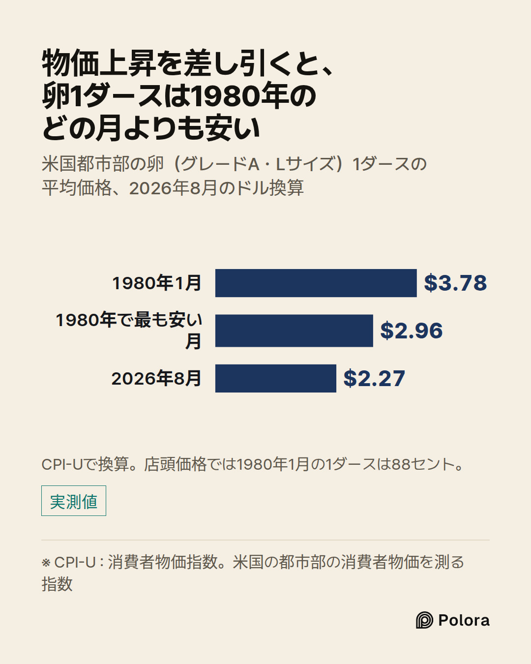 ※ CPI-U : 消費者物価指数。米国の都市部の消費者物価を測る指数 · 1980年1月 · 1980年で最も安い月 · 2026年8月 · $3.78 · $2.96 · $2.27 · 物価上昇を差し引くと、卵1ダースは1980年のどの月よりも安い · 米国都市部の卵(グレードA・Lサイズ)1ダースの平均価格、2026年8月のドル換算 · CPI-Uで換算。店頭価格では1980年1月の1ダースは88セント。