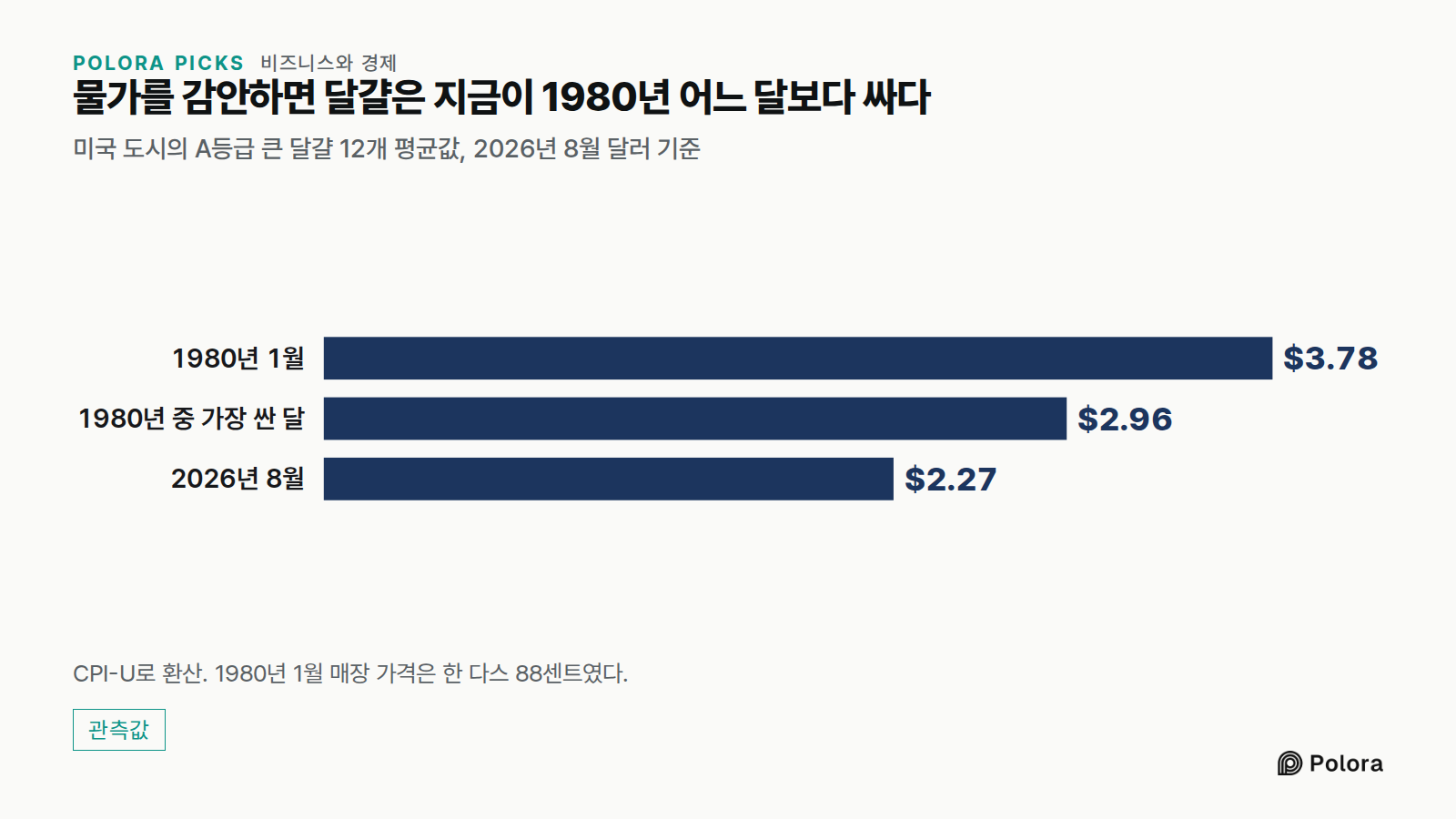 물가를 감안하면 달걀은 지금이 1980년 어느 달보다 싸다 · 미국 도시의 A등급 큰 달걀 12개 평균값, 2026년 8월 달러 기준 · 1980년 1월 · 1980년 중 가장 싼 달 · 2026년 8월 · $3.78 · $2.96 · $2.27 · CPI-U로 환산. 1980년 1월 매장 가격은 한 다스 88센트였다.