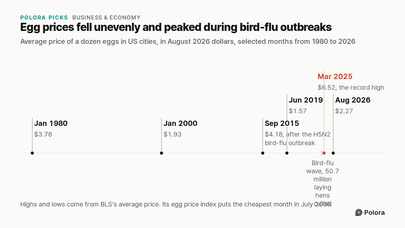 Egg prices fell unevenly and peaked during bird-flu outbreaks · Average price of a dozen eggs in US cities, in August 2026 dollars, selected months from 1980 to 2026 · Jan 1980 · Jan 2000 · Sep 2015 · Jun 2019 · Mar 2025 · Aug 2026 · $3.78 · $1.93 · $4.18, after the H5N2 bird-flu outbreak · $1.57 ·