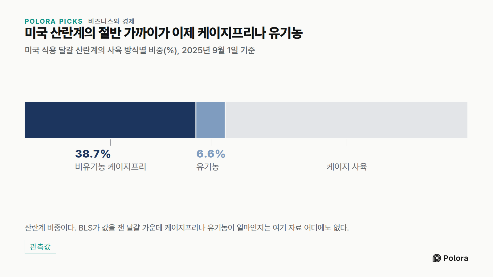 미국 산란계의 절반 가까이가 이제 케이지프리나 유기농 · 미국 식용 달걀 산란계의 사육 방식별 비중(%), 2025년 9월 1일 기준 · 비유기농 케이지프리 · 유기농 · 38.7% · 6.6% · 케이지 사육 · 산란계 비중이다. BLS가 값을 잰 달걀 가운데 케이지프리나 유기농이 얼마인지는 여기 자료 어디에도 없다.