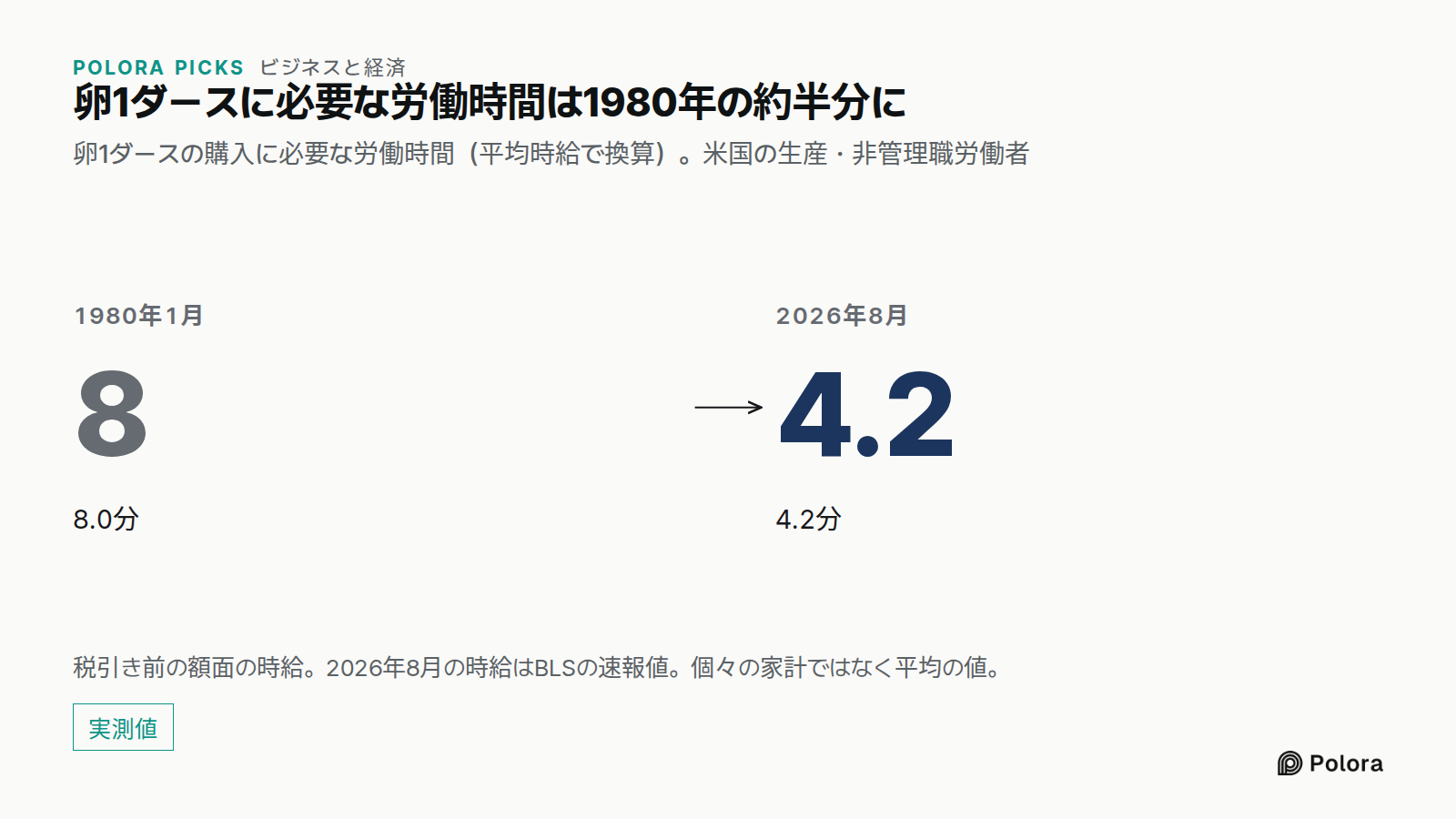 卵1ダースに必要な労働時間は1980年の約半分に · 卵1ダースの購入に必要な労働時間(平均時給で換算)。米国の生産・非管理職労働者 · 1980年1月 · 8.0 · 8.0分 · 2026年8月 · 4.2 · 4.2分 · 税引き前の額面の時給。2026年8月の時給はBLSの速報値。個々の家計ではなく平均の値。