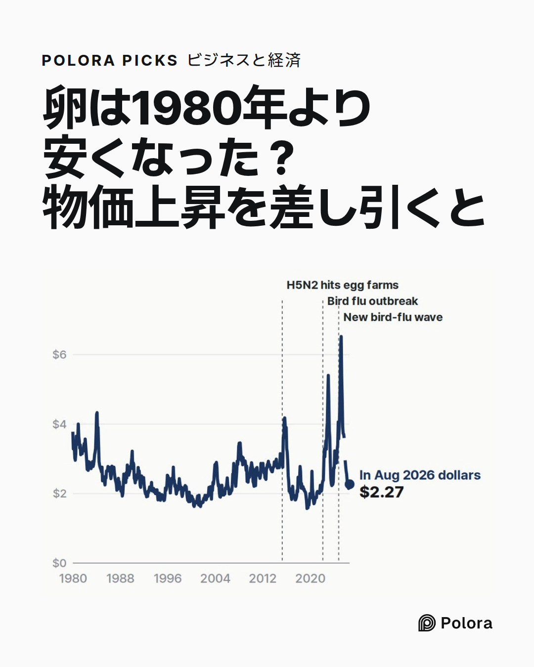 卵は1980年より安くなった? 物価上昇を差し引くと