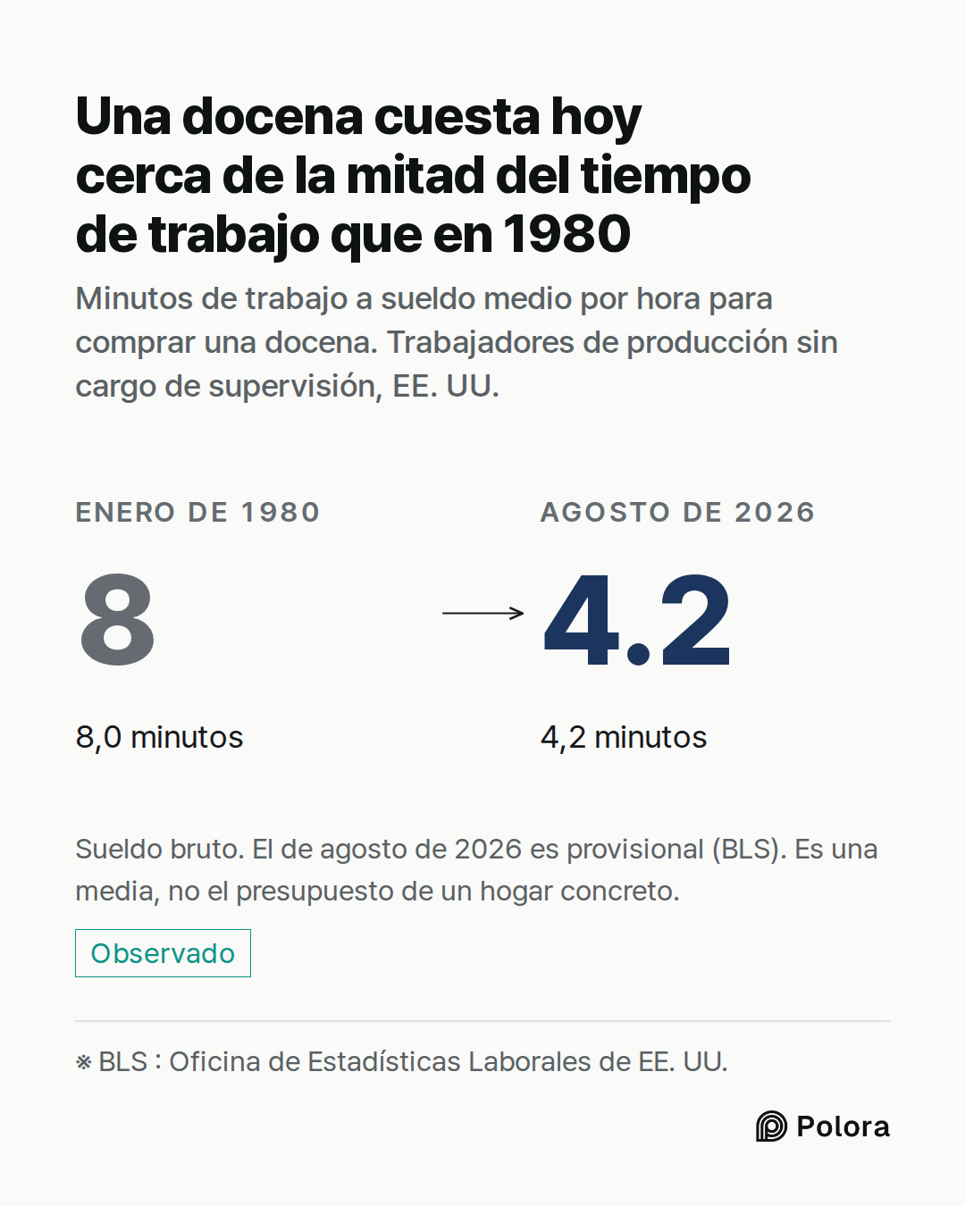 ※ BLS : Oficina de Estadísticas Laborales de EE. UU. · Enero de 1980 · 8.0 · 8,0 minutos · Agosto de 2026 · 4.2 · 4,2 minutos · Una docena cuesta hoy cerca de la mitad del tiempo de trabajo que en 1980 · Minutos de trabajo a sueldo medio por hora para comprar una docena. Trabajadores de producción s