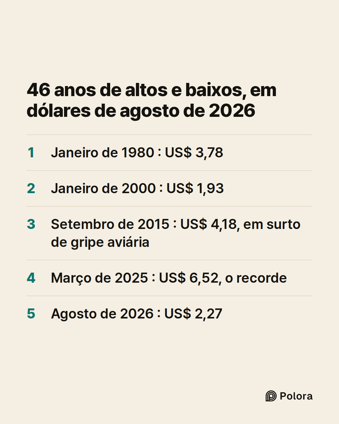 46 anos de altos e baixos, em dólares de agosto de 2026 · Janeiro de 1980 : US$ 3,78 · Janeiro de 2000 : US$ 1,93 · Setembro de 2015 : US$ 4,18, em surto de gripe aviária · Março de 2025 : US$ 6,52, o recorde · Agosto de 2026 : US$ 2,27