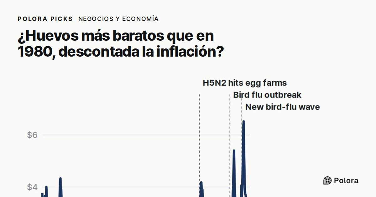 ¿Son más baratos los huevos en Estados Unidos que en 1980, descontada la inflación?