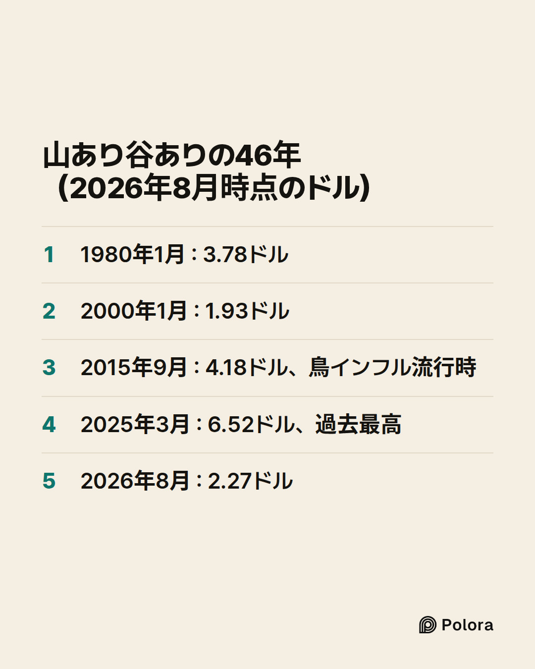 山あり谷ありの46年(2026年8月時点のドル) · 1980年1月 : 3.78ドル · 2000年1月 : 1.93ドル · 2015年9月 : 4.18ドル、鳥インフル流行時 · 2025年3月 : 6.52ドル、過去最高 · 2026年8月 : 2.27ドル