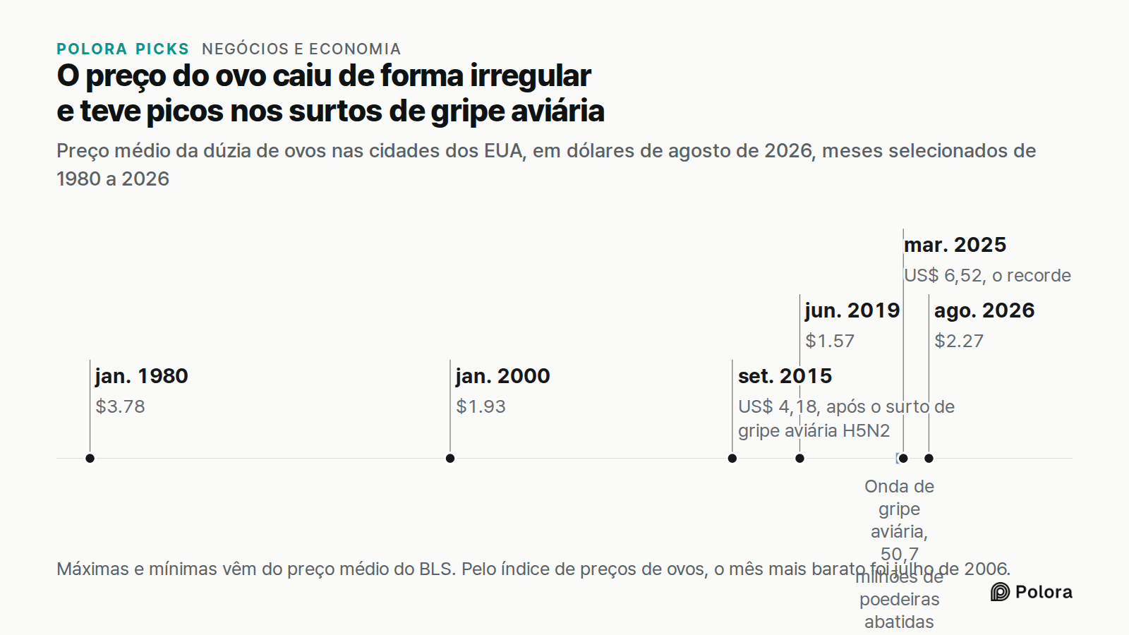 O preço do ovo caiu de forma irregular e teve picos nos surtos de gripe aviária · Preço médio da dúzia de ovos nas cidades dos EUA, em dólares de agosto de 2026, meses selecionados de 1980 a 2026 · jan. 1980 · jan. 2000 · set. 2015 · jun. 2019 · mar. 2025 · ago. 2026 · $3.78 · $1.93 · US$ 4,18, após
