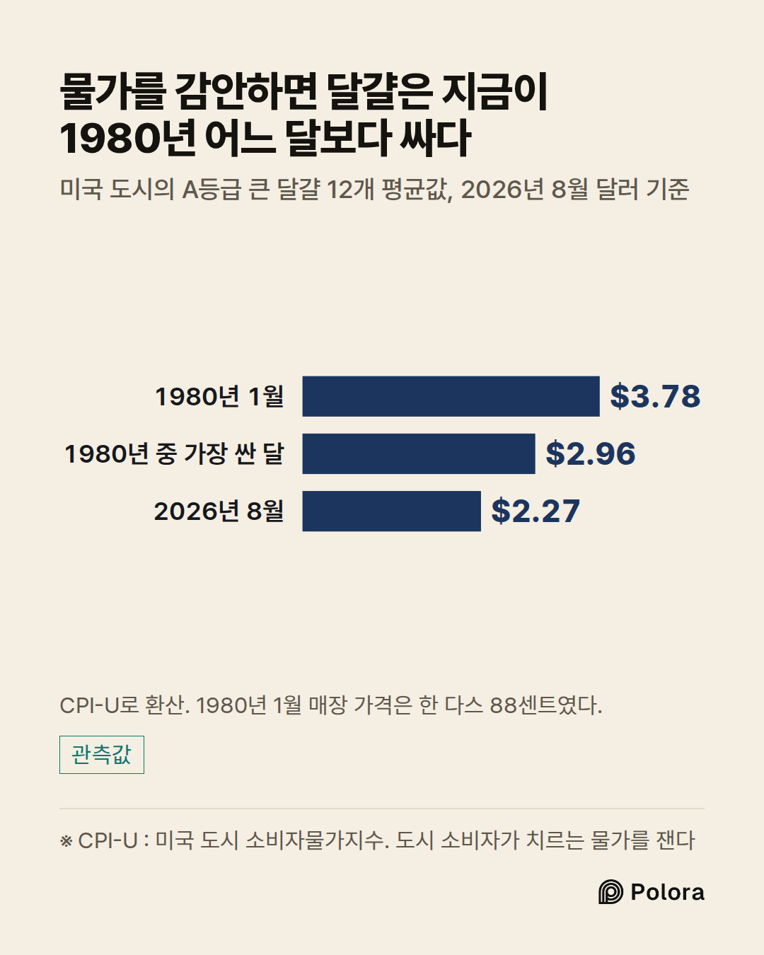 ※ CPI-U : 미국 도시 소비자물가지수. 도시 소비자가 치르는 물가를 잰다 · 1980년 1월 · 1980년 중 가장 싼 달 · 2026년 8월 · $3.78 · $2.96 · $2.27 · 물가를 감안하면 달걀은 지금이 1980년 어느 달보다 싸다 · 미국 도시의 A등급 큰 달걀 12개 평균값, 2026년 8월 달러 기준 · CPI-U로 환산. 1980년 1월 매장 가격은 한 다스 88센트였다.