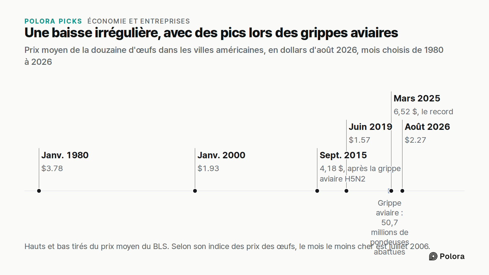 Une baisse irrégulière, avec des pics lors des grippes aviaires · Prix moyen de la douzaine d'œufs dans les villes américaines, en dollars d'août 2026, mois choisis de 1980 à 2026 · Janv. 1980 · Janv. 2000 · Sept. 2015 · Juin 2019 · Mars 2025 · Août 2026 · $3.78 · $1.93 · 4,18 $, après la grippe avi