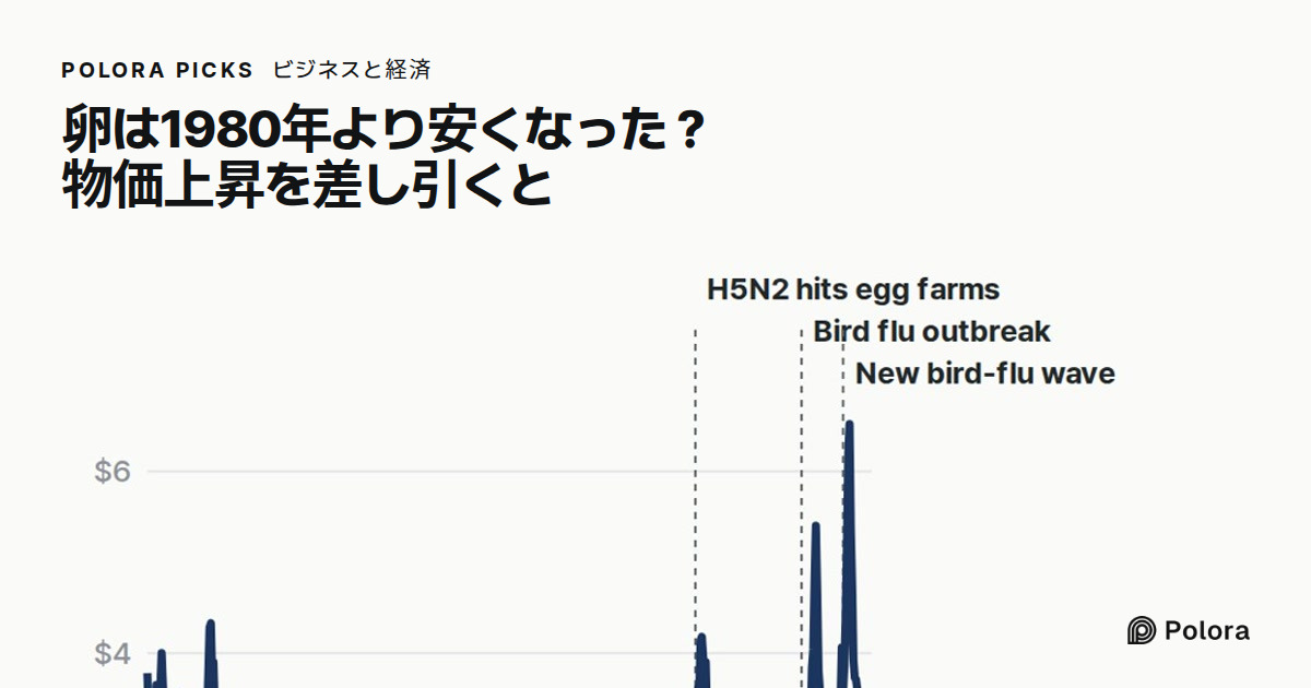 米国の卵は1980年より安くなった? 物価上昇を差し引いた値段