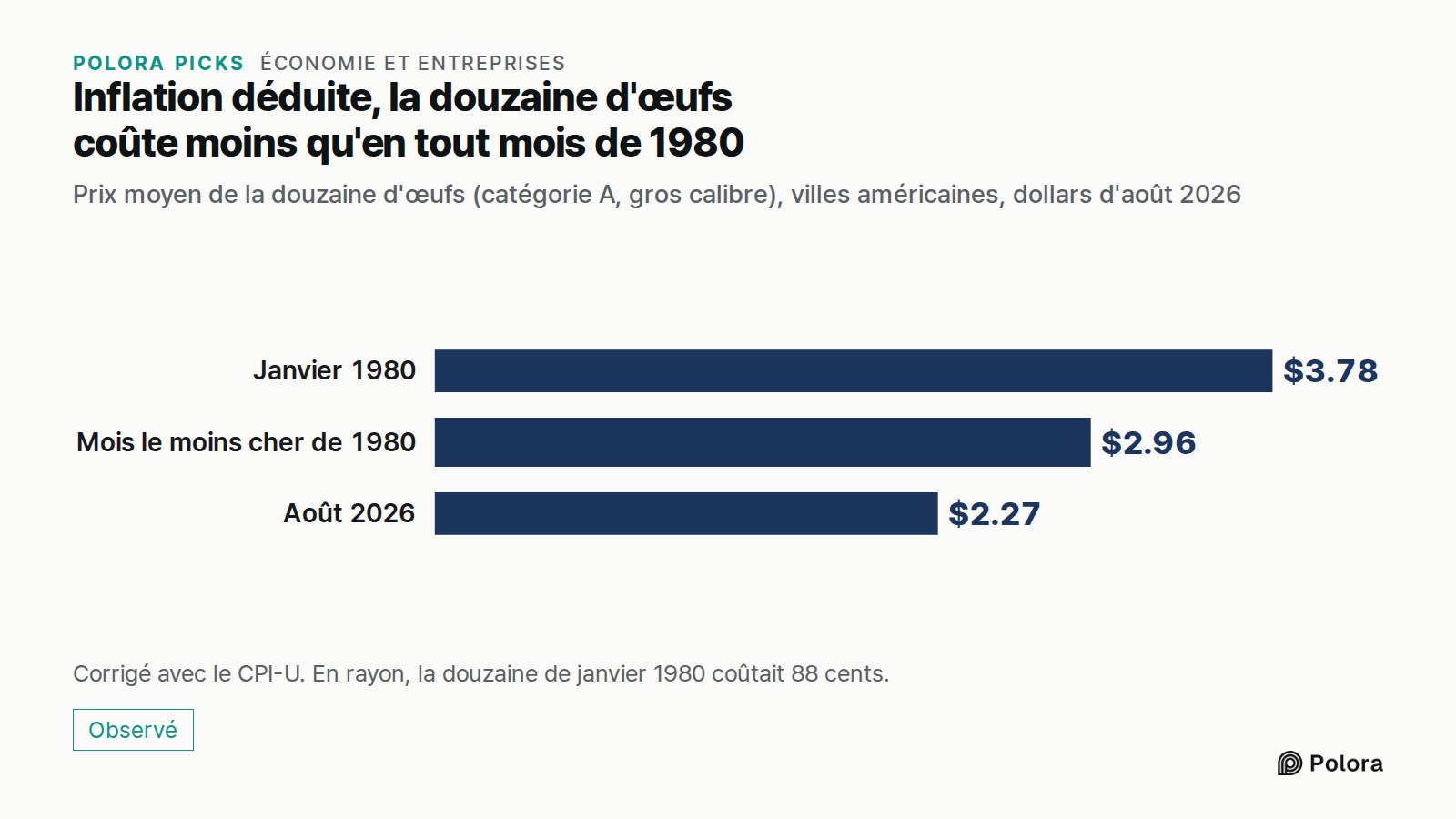 Inflation déduite, la douzaine d'œufs coûte moins qu'en tout mois de 1980 · Prix moyen de la douzaine d'œufs (catégorie A, gros calibre), villes américaines, dollars d'août 2026 · Janvier 1980 · Mois le moins cher de 1980 · Août 2026 · $3.78 · $2.96 · $2.27 · Corrigé avec le CPI-U. En rayon, la douz