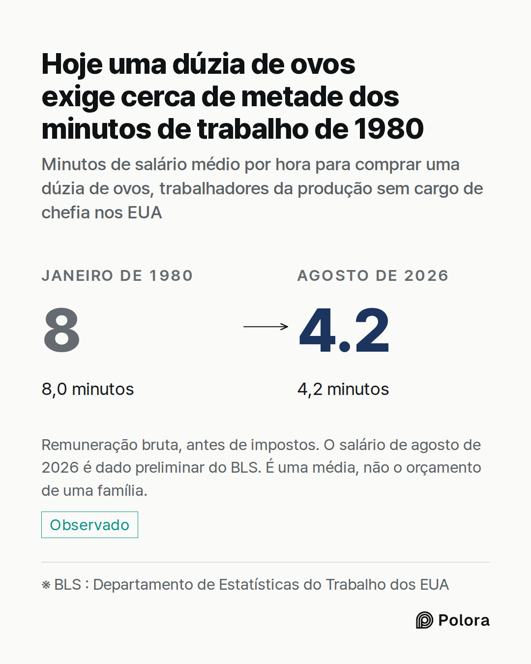 ※ BLS : Departamento de Estatísticas do Trabalho dos EUA · Janeiro de 1980 · 8.0 · 8,0 minutos · Agosto de 2026 · 4.2 · 4,2 minutos · Hoje uma dúzia de ovos exige cerca de metade dos minutos de trabalho de 1980 · Minutos de salário médio por hora para comprar uma dúzia de ovos, trabalhadores da prod