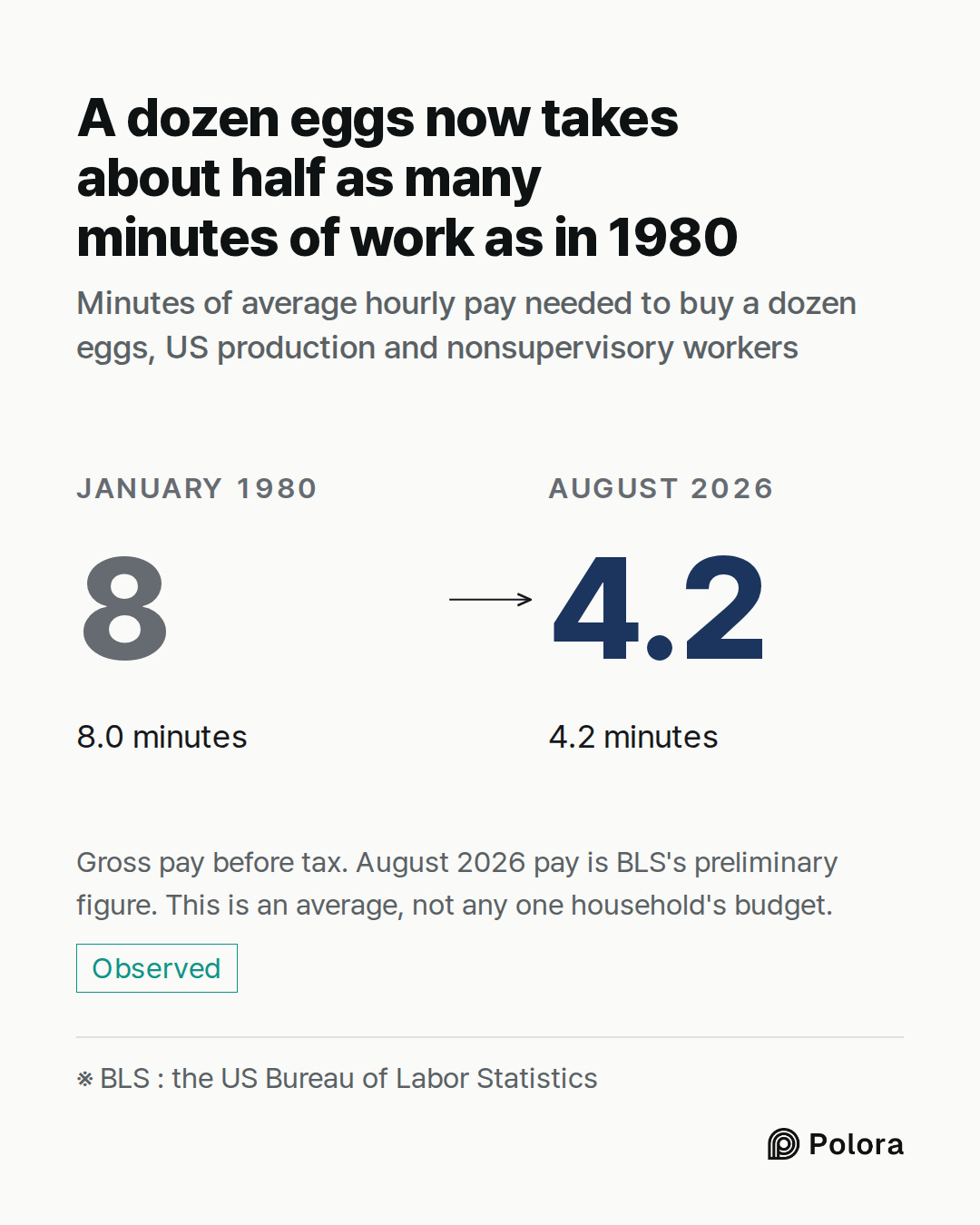 ※ BLS : the US Bureau of Labor Statistics · January 1980 · 8.0 · 8.0 minutes · August 2026 · 4.2 · 4.2 minutes · A dozen eggs now takes about half as many minutes of work as in 1980 · Minutes of average hourly pay needed to buy a dozen eggs, US production and nonsupervisory workers · Gross pay befor