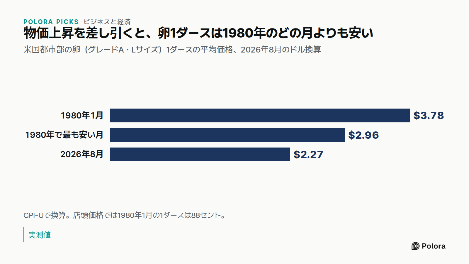 物価上昇を差し引くと、卵1ダースは1980年のどの月よりも安い · 米国都市部の卵(グレードA・Lサイズ)1ダースの平均価格、2026年8月のドル換算 · 1980年1月 · 1980年で最も安い月 · 2026年8月 · $3.78 · $2.96 · $2.27 · CPI-Uで換算。店頭価格では1980年1月の1ダースは88セント。
