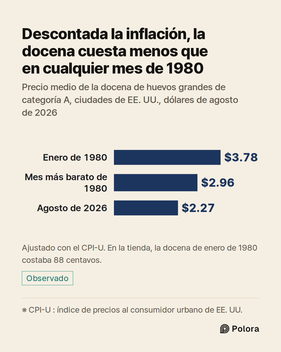 ※ CPI-U : índice de precios al consumidor urbano de EE. UU. · Enero de 1980 · Mes más barato de 1980 · Agosto de 2026 · $3.78 · $2.96 · $2.27 · Descontada la inflación, la docena cuesta menos que en cualquier mes de 1980 · Precio medio de la docena de huevos grandes de categoría A, ciudades de EE. U