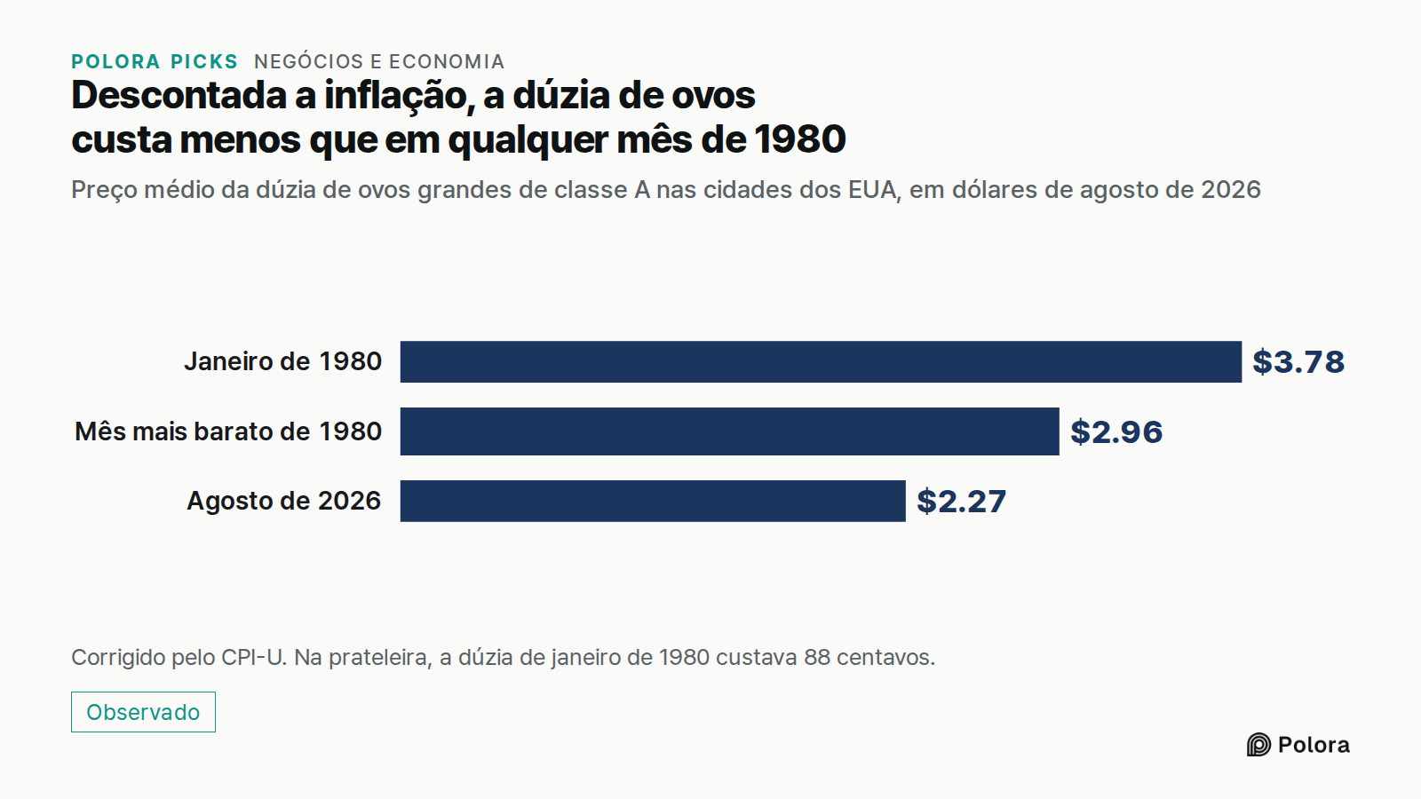 Descontada a inflação, a dúzia de ovos custa menos que em qualquer mês de 1980 · Preço médio da dúzia de ovos grandes de classe A nas cidades dos EUA, em dólares de agosto de 2026 · Janeiro de 1980 · Mês mais barato de 1980 · Agosto de 2026 · $3.78 · $2.96 · $2.27 · Corrigido pelo CPI-U. Na pratelei