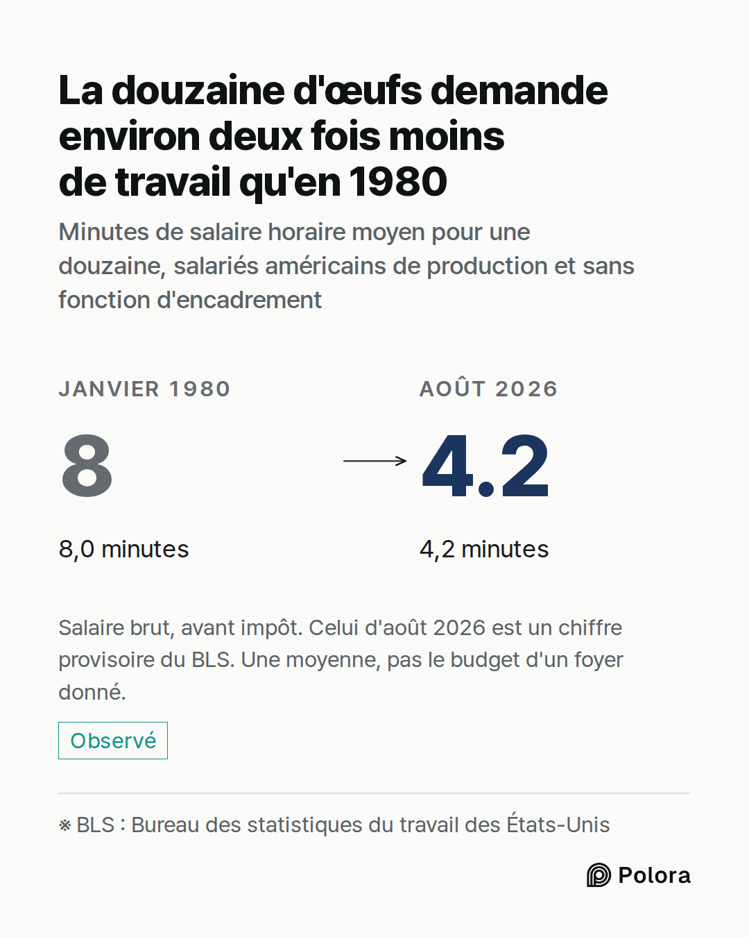 ※ BLS : Bureau des statistiques du travail des États-Unis · Janvier 1980 · 8.0 · 8,0 minutes · Août 2026 · 4.2 · 4,2 minutes · La douzaine d'œufs demande environ deux fois moins de travail qu'en 1980 · Minutes de salaire horaire moyen pour une douzaine, salariés américains de production et sans fonc