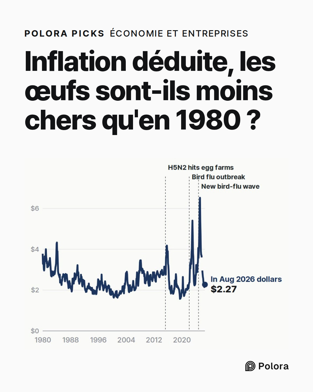 Inflation déduite, les œufs sont-ils moins chers qu'en 1980 ?