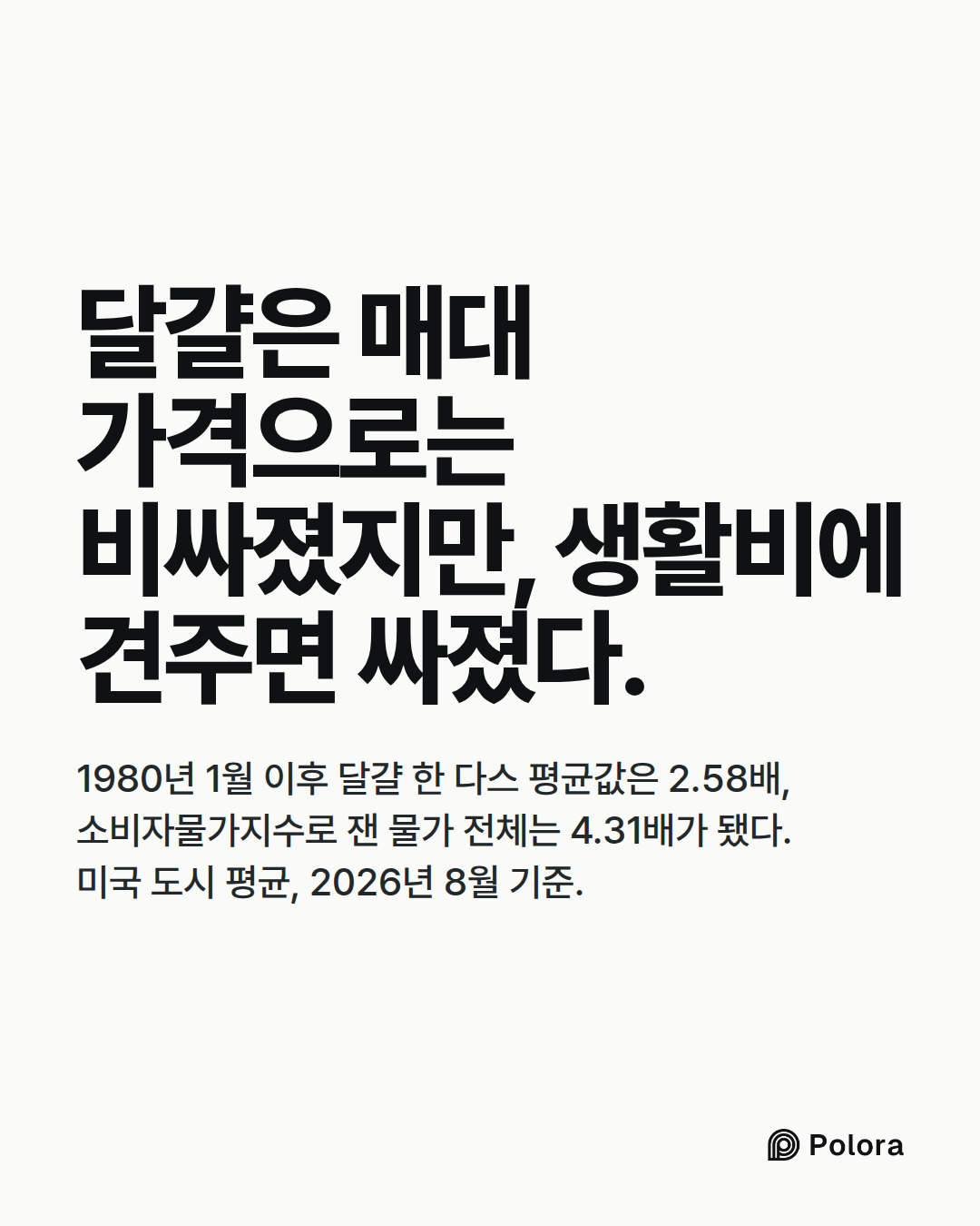 달걀은 매대 가격으로는 비싸졌지만, 생활비에 견주면 싸졌다. · 1980년 1월 이후 달걀 한 다스 평균값은 2.58배, 소비자물가지수로 잰 물가 전체는 4.31배가 됐다. 미국 도시 평균, 2026년 8월 기준.