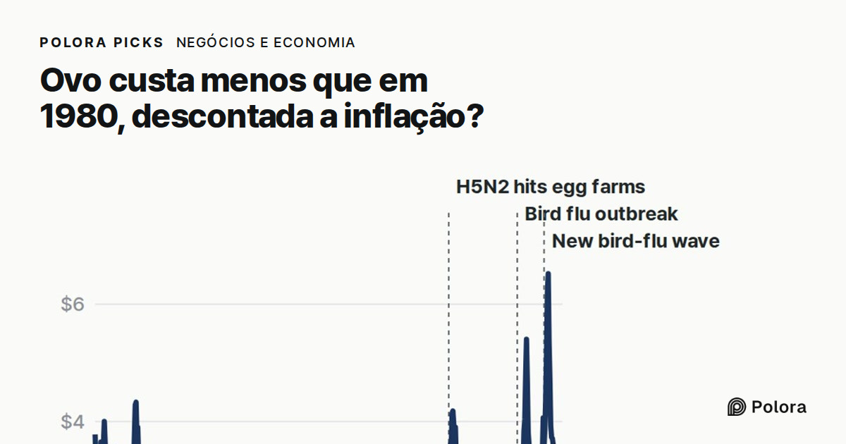 O ovo nos EUA está mais barato que em 1980, descontada a inflação?